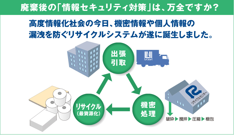 廃棄後の「情報セキュリティ対策」は、万全ですか？
